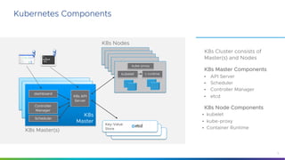 5
Kubernetes Components
K8s Cluster consists of
Master(s) and Nodes
K8s Master Components
• API Server
• Scheduler
• Contr...