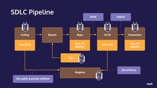 Coding
Test & Fix
Branch Repo
Test, Fix
Monitor
CI/CD
Test & Fix
Production
Test, Fix
Monitor
Test
Registry
Build Deploy
Get artifacts
Get public & private artifacts
SDLC Pipeline
 