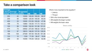 ©2023 F5
13
Take a comparison look
What’s more important to the equation?
• Latency
• Thruput
• GM is the moral equivalent
• AM weights the larger number
• HM weights the lower value
Average
Latency
ms/sec
Average
Count/sec
Suggested
metric AM GM HM
250 40 10000 145.00 100.00 68.97
200 50 10000 125.00 100.00 80.00
400 25 10000 212.50 100.00 47.06
198 70 13860 134.00 117.73 103.43
105 99 10395 102.00 101.96 101.91
474 73 34602 273.50 186.02 126.52
195 97 18915 146.00 137.53 129.55
196 138 27048 167.00 164.46 161.96
133 10 1330 71.50 36.47 18.60
298 55 16390 176.50 128.02 92.86
0.00
50.00
100.00
150.00
200.00
250.00
300.00
1 2 3 4 5 6 7 8 9 10
Means overlay
AM GM HM
 