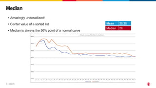 ©2023 F5
14
• Amazingly underutilized!
• Center value of a sorted list
• Median is always the 50% point of a normal curve
Median
Mean 25.25
Median 26
 
