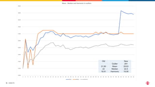 ©2023 F5
16
Old New
Outlier 291
21.90 Mean 28.63
22 Median 22.5
18.61 Harmonic 19.06
 