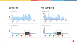 ©2023 F5
23
Sampling No Sampling
 
