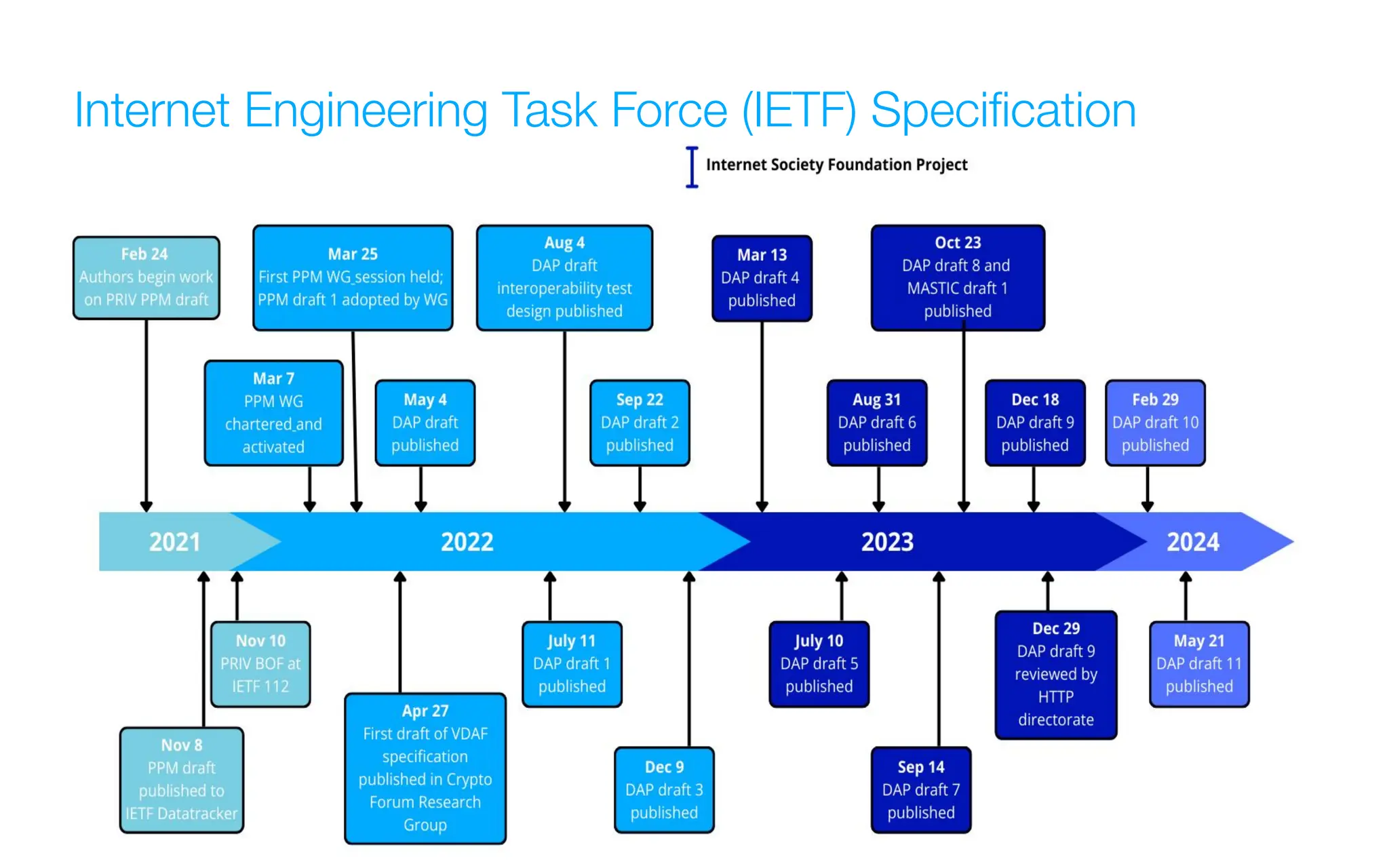 Internet Engineering Task Force (IETF) Speciﬁcation
 