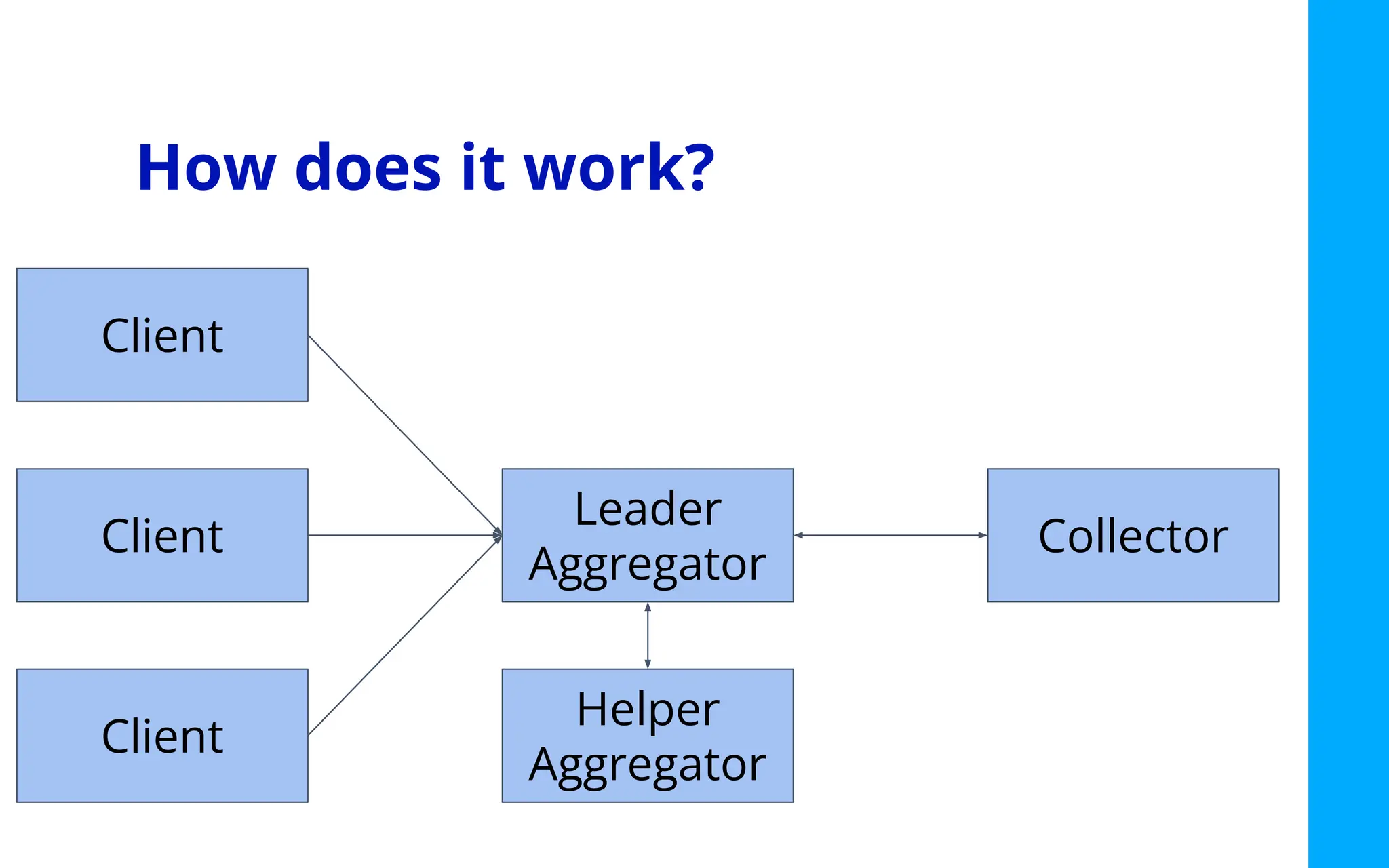 How does it work?
Client
Client
Client
Leader
Aggregator
Helper
Aggregator
Collector
 
