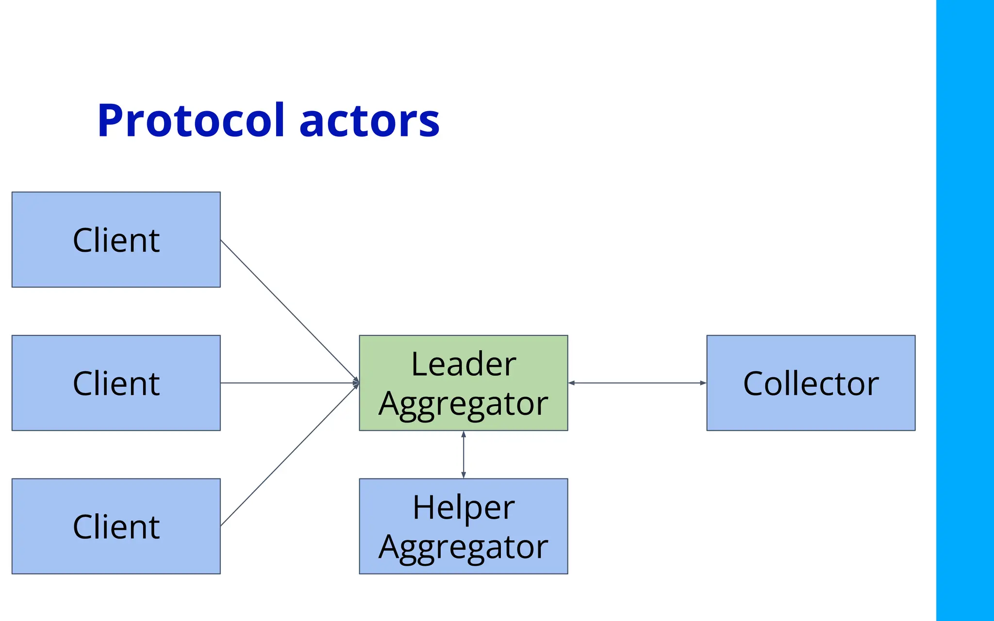 Protocol actors
Client
Client
Client
Leader
Aggregator
Helper
Aggregator
Collector
 