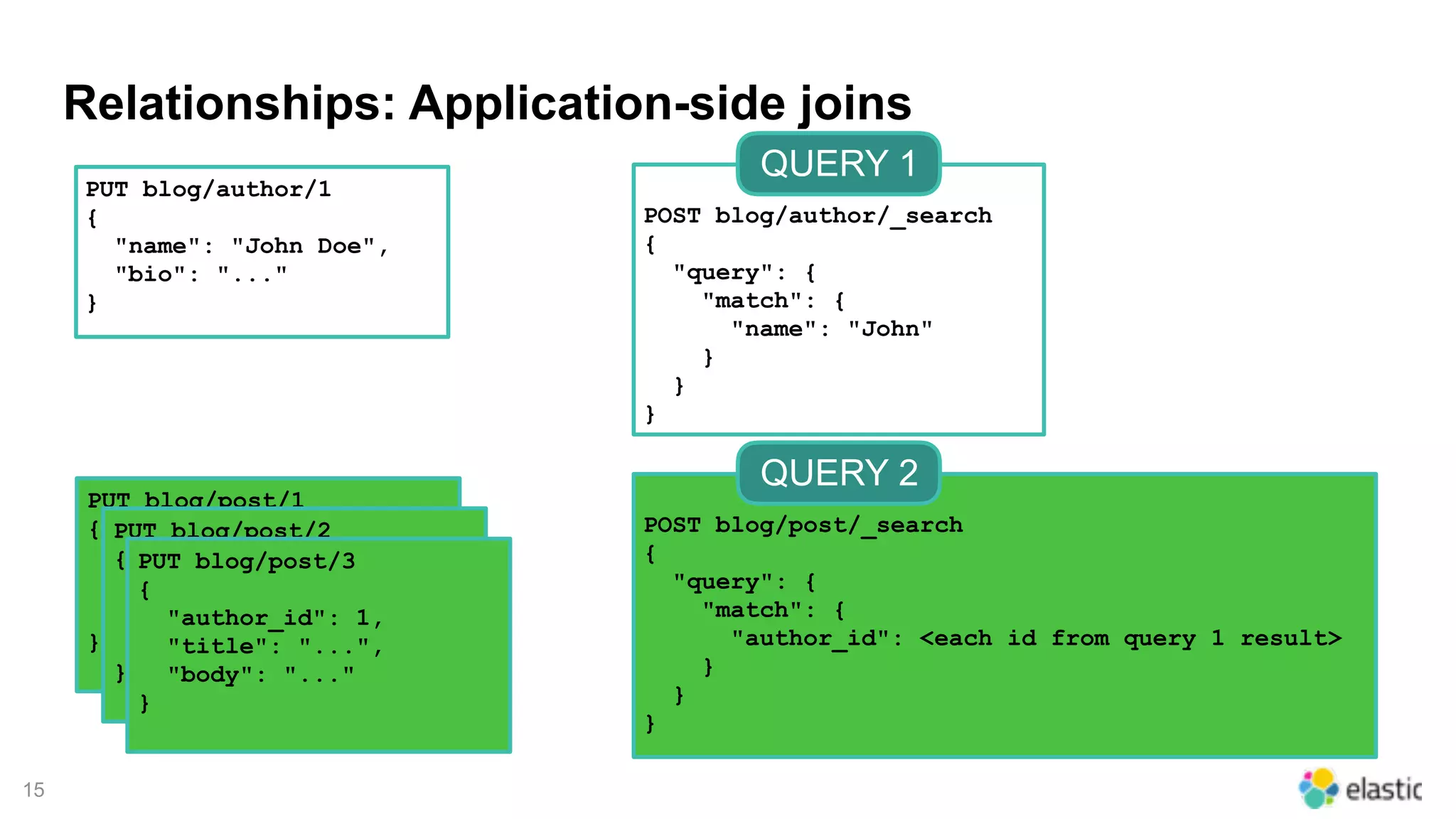 PUT blog/post/1
{
"author_id": 1,
"title": "...",
"body": "..."
}
PUT blog/post/2
{
"author_id": 1,
"title": "...",
"body": "..."
}
PUT blog/post/3
{
"author_id": 1,
"title": "...",
"body": "..."
}
15
Relationships: Application-side joins
PUT blog/author/1
{
"name": "John Doe",
"bio": "..."
}
POST blog/author/_search
{
"query": {
"match": {
"name": "John"
}
}
}
QUERY 1
POST blog/post/_search
{
"query": {
"match": {
"author_id": <each id from query 1 result>
}
}
}
QUERY 2
 