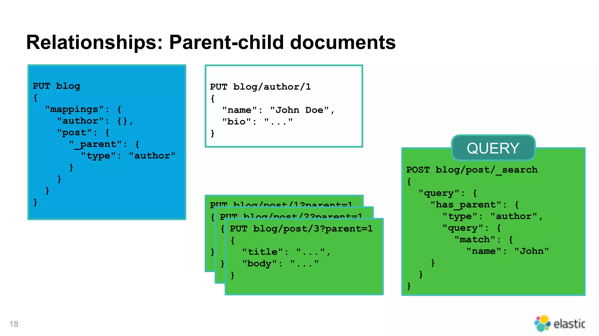 18
Relationships: Parent-child documents
PUT blog/author/1
{
"name": "John Doe",
"bio": "..."
}
POST blog/post/_search
{
"query": {
"has_parent": {
"type": "author",
"query": {
"match": {
"name": "John"
}
}
}
QUERY
PUT blog
{
"mappings": {
"author": {},
"post": {
"_parent": {
"type": "author"
}
}
}
} PUT blog/post/1?parent=1
{
"title": "...",
"body": "..."
}
PUT blog/post/2?parent=1
{
"title": "...",
"body": "..."
}
PUT blog/post/3?parent=1
{
"title": "...",
"body": "..."
}
 