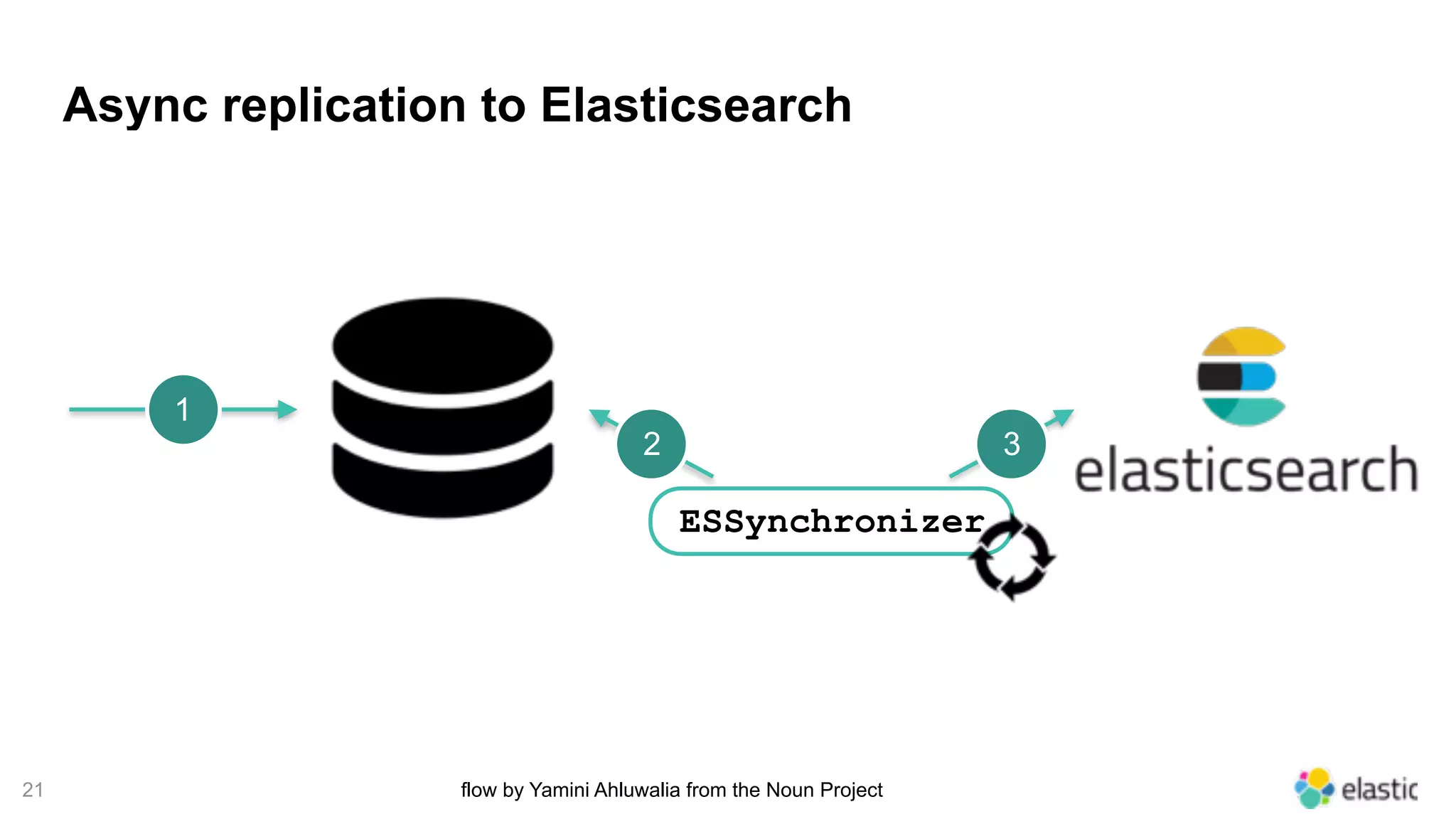 21
Async replication to Elasticsearch
1
2 3
ESSynchronizer
flow by Yamini Ahluwalia from the Noun Project
 