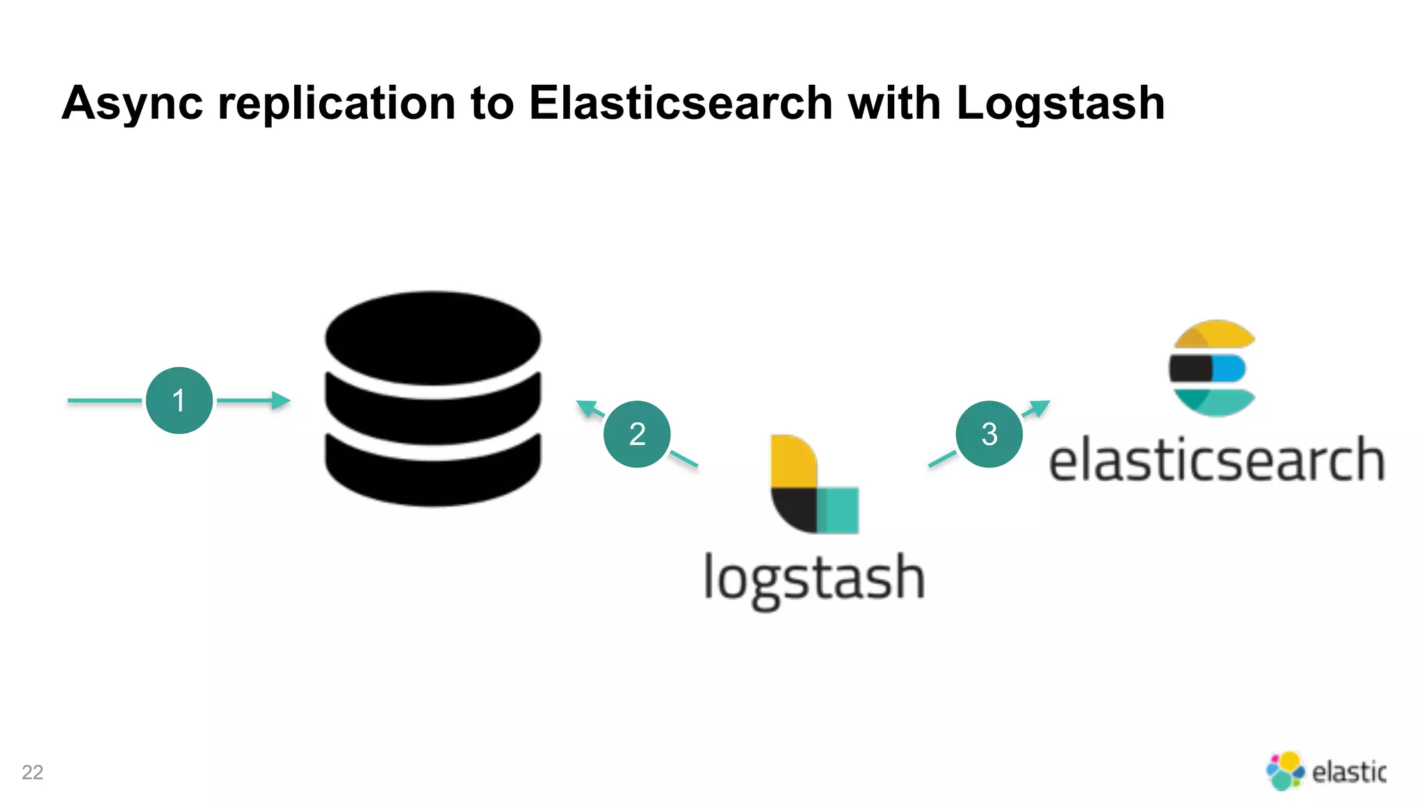 22
Async replication to Elasticsearch with Logstash
1
2 3
 