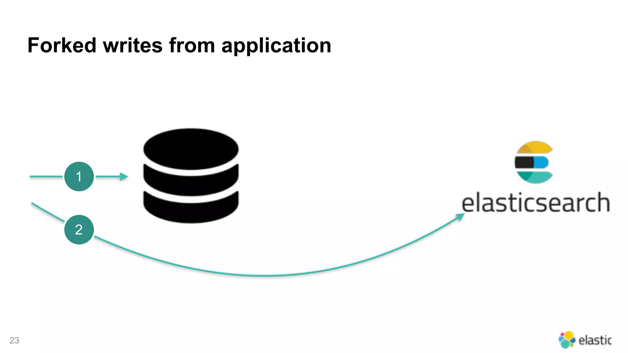 23
Forked writes from application
1
2
 