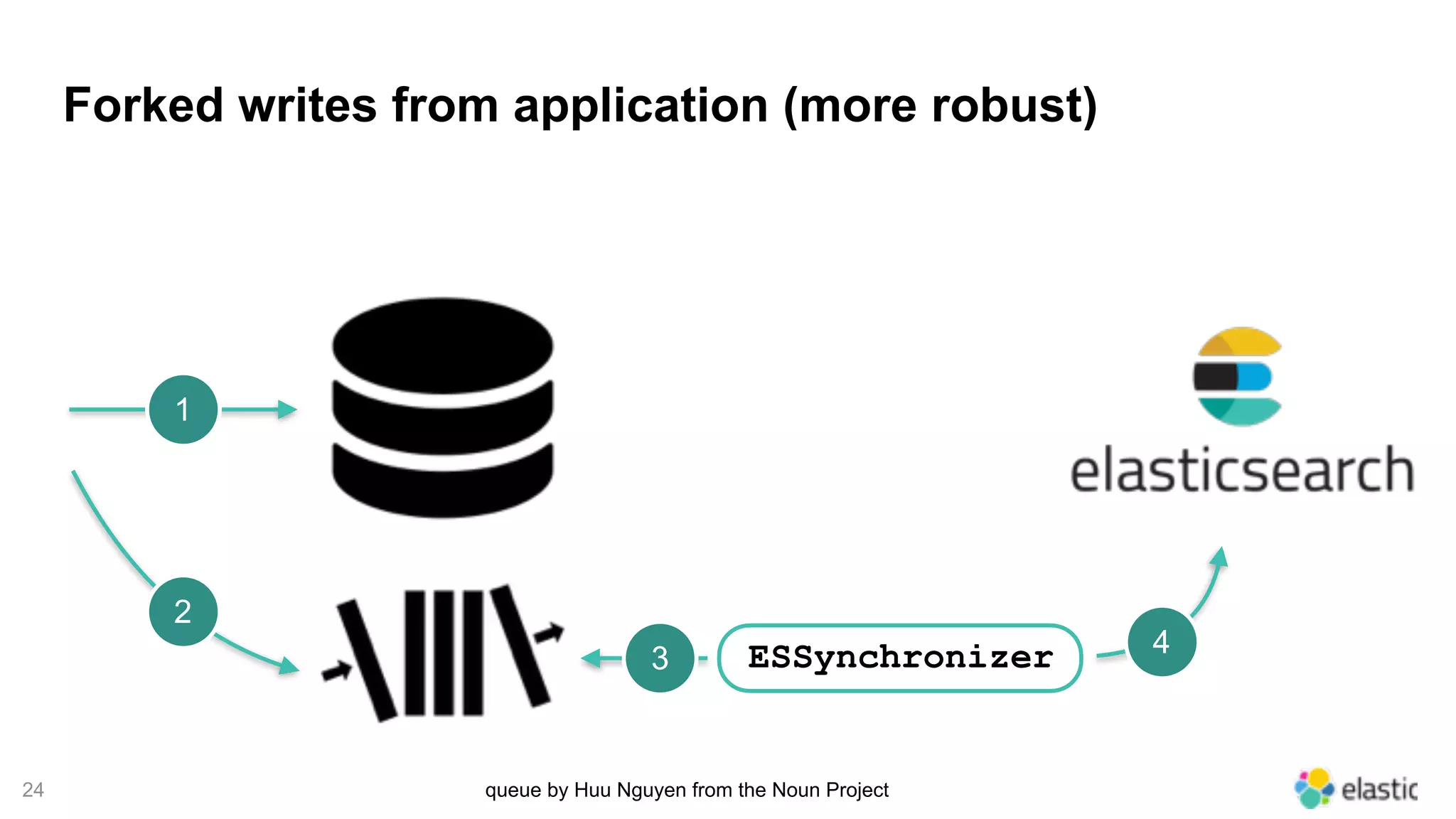 24
Forked writes from application (more robust)
1
2
queue by Huu Nguyen from the Noun Project
ESSynchronizer3
4
 