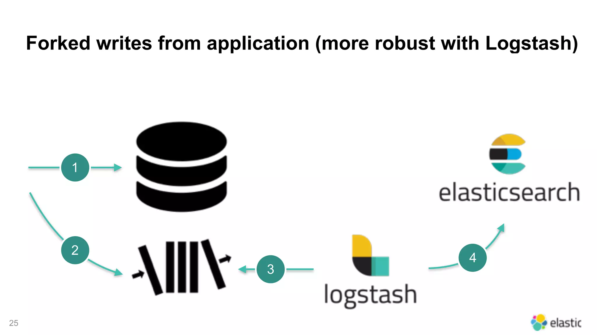 25
Forked writes from application (more robust with Logstash)
1
2
3
4
 