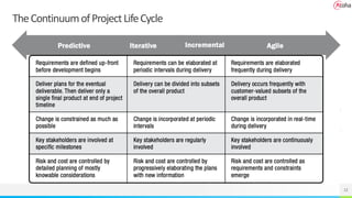 TheContinuumofProjectLifeCycle
12
 