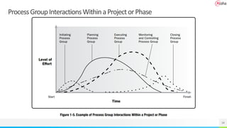 14
ProcessGroupInteractionsWithinaProjectorPhase
 
