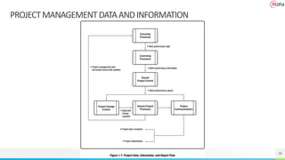 18
PROJECTMANAGEMENTDATAANDINFORMATION
 