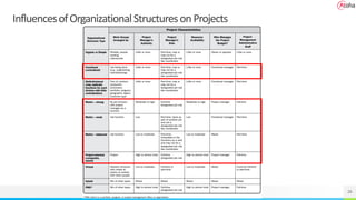 26
InfluencesofOrganizationalStructuresonProjects
 