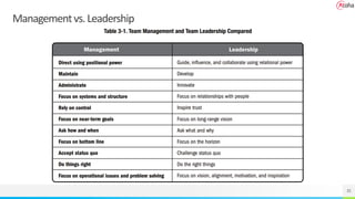 Managementvs.Leadership
35
 
