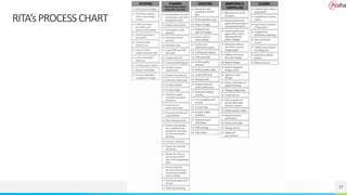 37
RITA’sPROCESSCHART
 