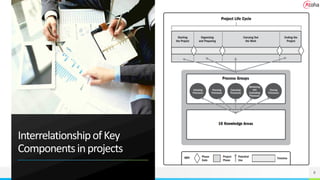 InterrelationshipofKey
Componentsinprojects
8
 