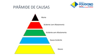 PIRÂMIDE DE CAUSAS
Morte
Acidente com Afastamento
Acidente sem Afastamento
Quase Acidente
Desvio
 