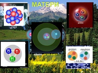 meson
                  baryon
        БАЙГАЛЬ


  КВАРК -ЭГЭЛ БИЕТ


МОД,ЦӨМ БӨӨМ АМЬТАН...
 МОЛЕКУЛ ХҮН
     ЧУЛУУ,
 ЭХ ЭГЭЛ
 ЕРТӨНЦ
    ДЭЛХИЙ
ОД ГАРИГ
 АТОМ
 