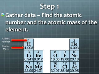 Step 1Gather data – Find the atomic number and the atomic mass of the element.Atomic NumberAtomic Mass