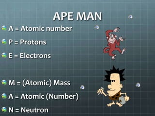 APE MANA = Atomic numberP = ProtonsE = ElectronsM = (Atomic) MassA = Atomic (Number)N = Neutron