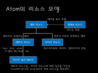 Atom의 리소스 모델
멤버 리소스 컬렉션 리소스
엔트리 리소스 미디어 리소스
미디어 링크 엔트리
엔트리로 표현하는 멤버 엔트리 이외로 표현하는 멤버
멤버를 복수 포함
피드로 표현
텍스트이외의 데이터, 멀티미디어 파일Text, html, xhtml
, 그 밖의 텍스트와 xml
엔트리 리소스중, 미디어 리소스에 대한 링크를 가진것
<content>요소의 src속성으로 외부 리소스를 참조한다.
 