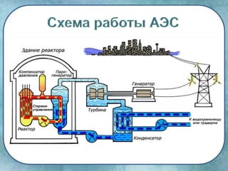 Атомная Энергетика Франции | PPT