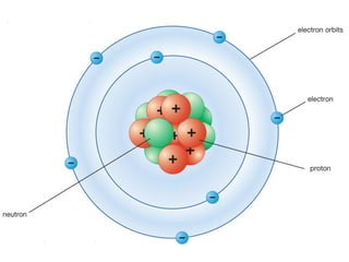 Basic fundamental of Atom in general science | PDF