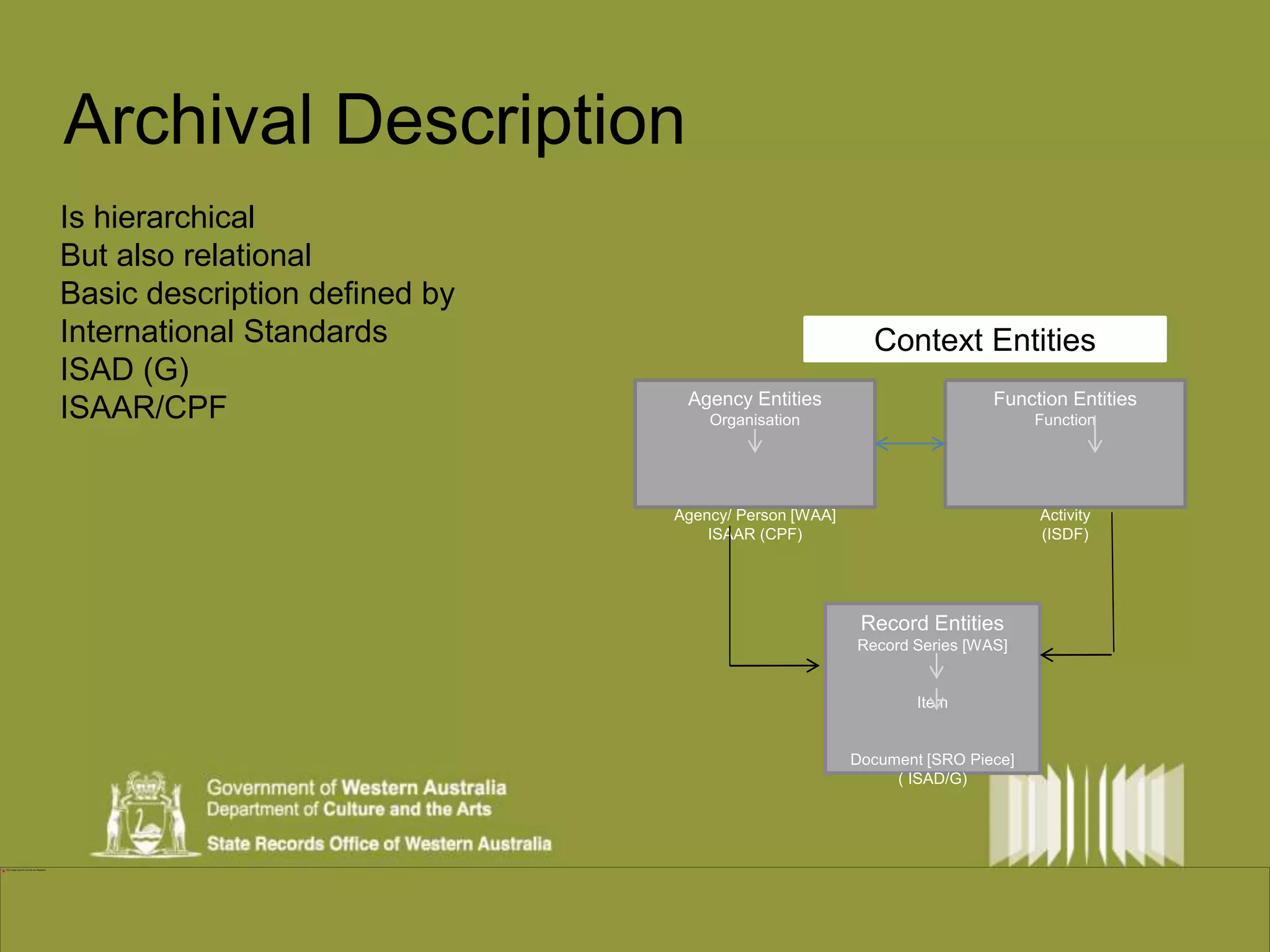 Context Entities 
Record Entities 
Record Series [WAS] 
Item 
Document [SRO Piece] 
( ISAD/G) 
Function Entities 
Function 
Activity 
(ISDF) 
Agency Entities 
Organisation 
Agency/ Person [WAA] 
ISAAR (CPF) 
Archival Description 
Is hierarchical 
But also relational 
Basic description defined by 
International Standards 
ISAD (G) 
ISAAR/CPF 
 