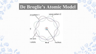 De Broglie’s Atomic Model
 