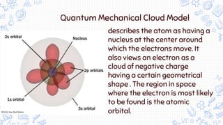 Quantum Mechanical Cloud Model
describes the atom as having a
nucleus at the center around
which the electrons move. It
also views an electron as a
cloud of negative charge
having a certain geometrical
shape . The region in space
where the electron is most likely
to be found is the atomic
orbital.
 