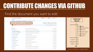 Find the document you want to edit:
Documentation organization
CONTRIBUTECHANGESVIAGITHUB
 