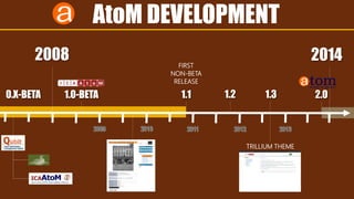 20142008
0.X-BETA 1.0-BETA
FIRST
NON-BETA
RELEASE
AtoM DEVELOPMENT
1.1 2.01.31.2
TRILLIUM THEME
 