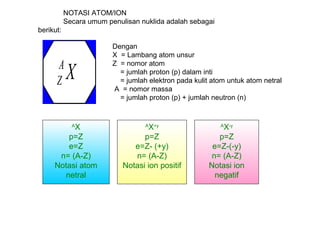 XA
Z
A
X
p=Z
e=Z
n= (A-Z)
Notasi atom
netral
A
X+y
p=Z
e=Z- (+y)
n= (A-Z)
Notasi ion positif
A
X-y
p=Z
e=Z-(-y)
n= (A-Z)
Notasi ion
negatif
Dengan
X = Lambang atom unsur
Z = nomor atom
= jumlah proton (p) dalam inti
= jumlah elektron pada kulit atom untuk atom netral
A = nomor massa
= jumlah proton (p) + jumlah neutron (n)
NOTASI ATOM/ION
Secara umum penulisan nuklida adalah sebagai
berikut:
 