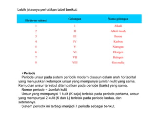 Lebih jelasnya perhatikan tabel berikut:
Elektron valensi
Golongan Nama golongan
1 I Alkali
2 II Alkali tanah
3 III Boron
4 IV Karbon
5 V Nitrogen
6 VI Oksigen
7 VII Halogen
8 VIII Gas mulia
Periode
Periode unsur pada sistem periodik modern disusun dalam arah horizontal
yang menujukkan kelompok unsur yang mempunyai jumlah kulit yang sama.
Kemudian unsur tersebut ditempatkan pada periode (baris) yang sama.
Nomor periode = Jumlah kulit
Unsur yang mempunyai 1 kulit (K saja) terletak pada periode pertama, unsur
yang mempunyai 2 kulit (K dan L) terletak pada periode kedua, dan
seterusnya.
Sistem periodik ini terbagi menjadi 7 periode sebagai berikut.
 