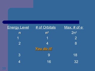 Energy Level # of Orbitals Max. # of e - n   n 2   2n 2  1  1  2 2  4  8 You do it! 3  9   18 4 16   32 