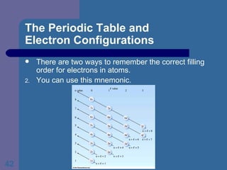 The Periodic Table and  Electron Configurations There are two ways to remember the correct filling order for electrons in atoms. You can use this mnemonic. 