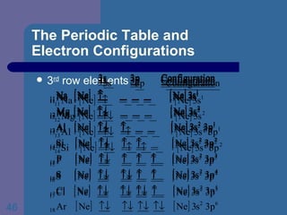The Periodic Table and  Electron Configurations 3 rd  row elements 