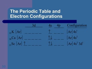 The Periodic Table and  Electron Configurations 