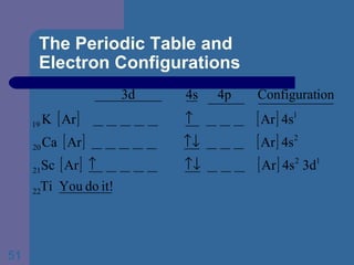 The Periodic Table and  Electron Configurations 