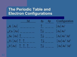 The Periodic Table and  Electron Configurations 