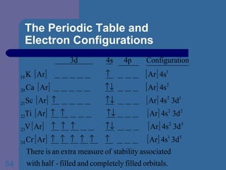 The Periodic Table and  Electron Configurations 