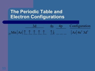 The Periodic Table and  Electron Configurations 