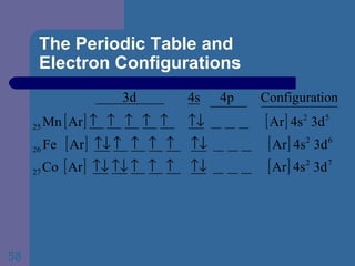 The Periodic Table and  Electron Configurations 