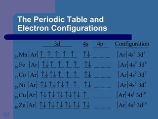 The Periodic Table and  Electron Configurations 