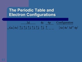 The Periodic Table and  Electron Configurations 