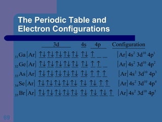 The Periodic Table and  Electron Configurations 