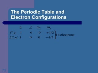 The Periodic Table and  Electron Configurations 